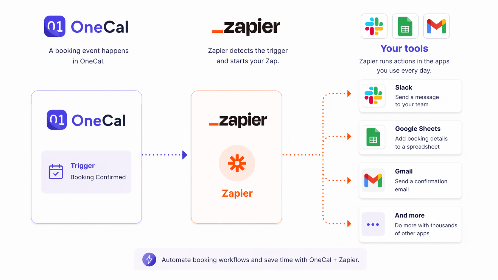 OneCal Zapier integration illustration