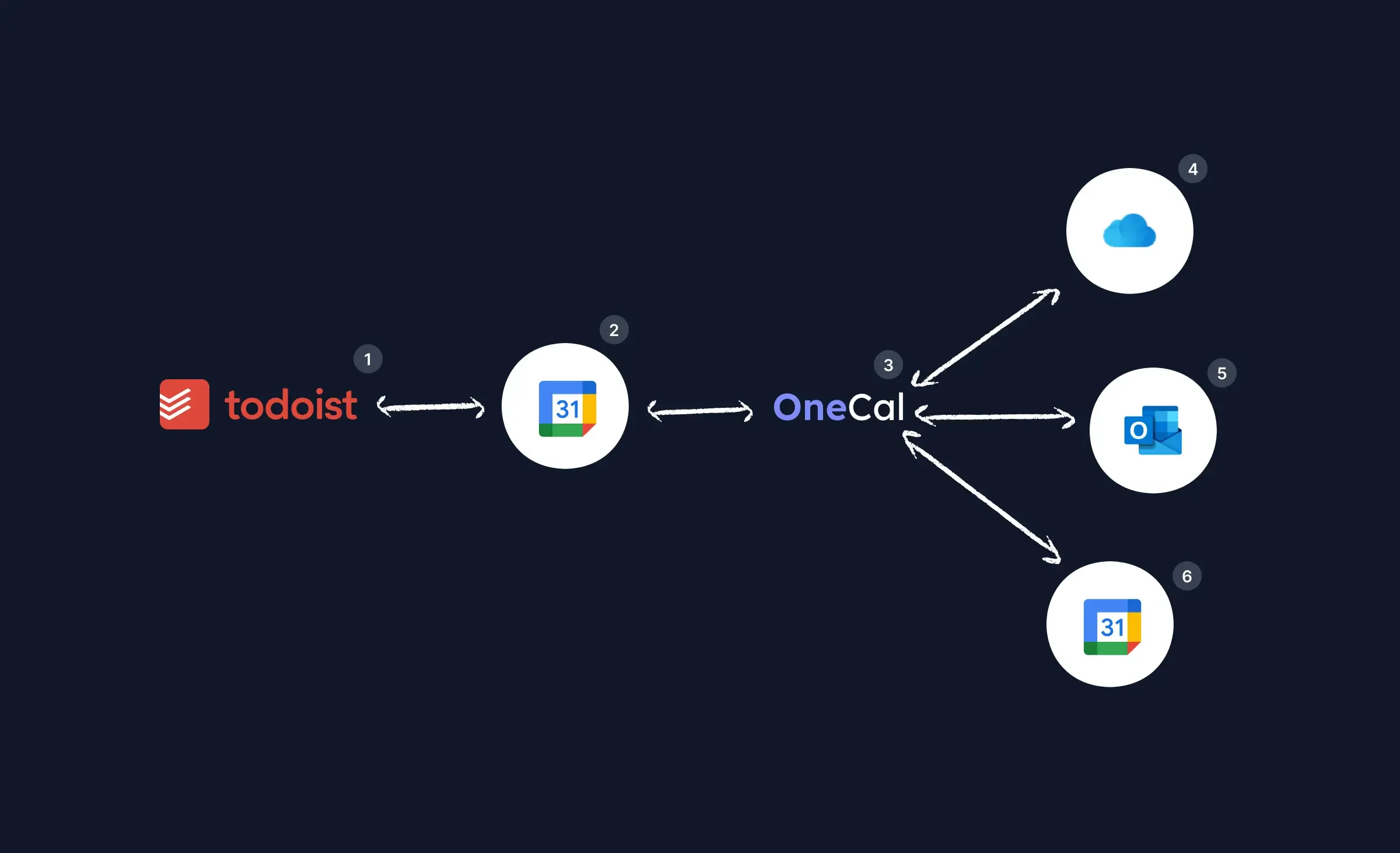 Use OneCal to sync all calendars - Todoist