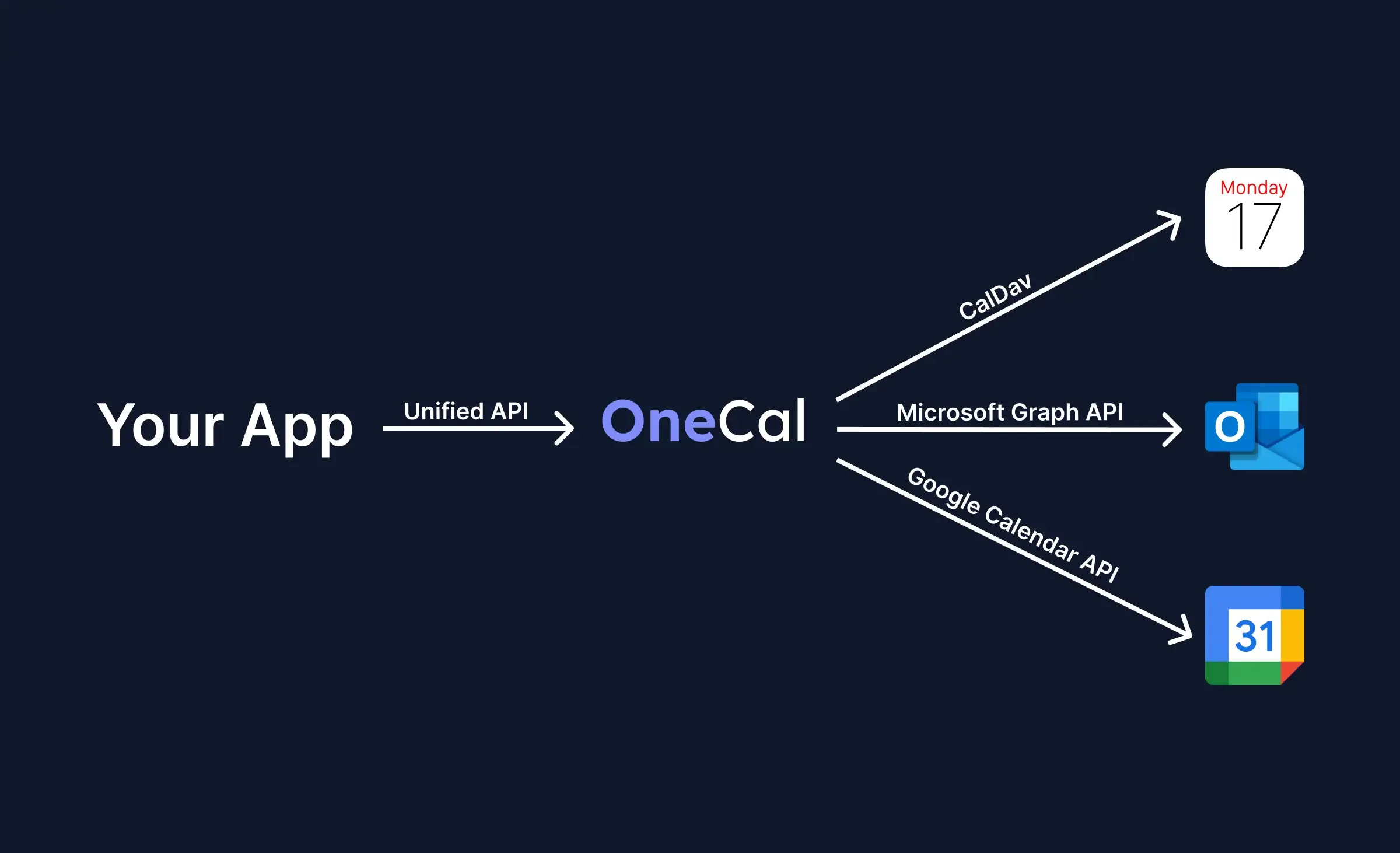 OneCal Unified Calendar API Illustration