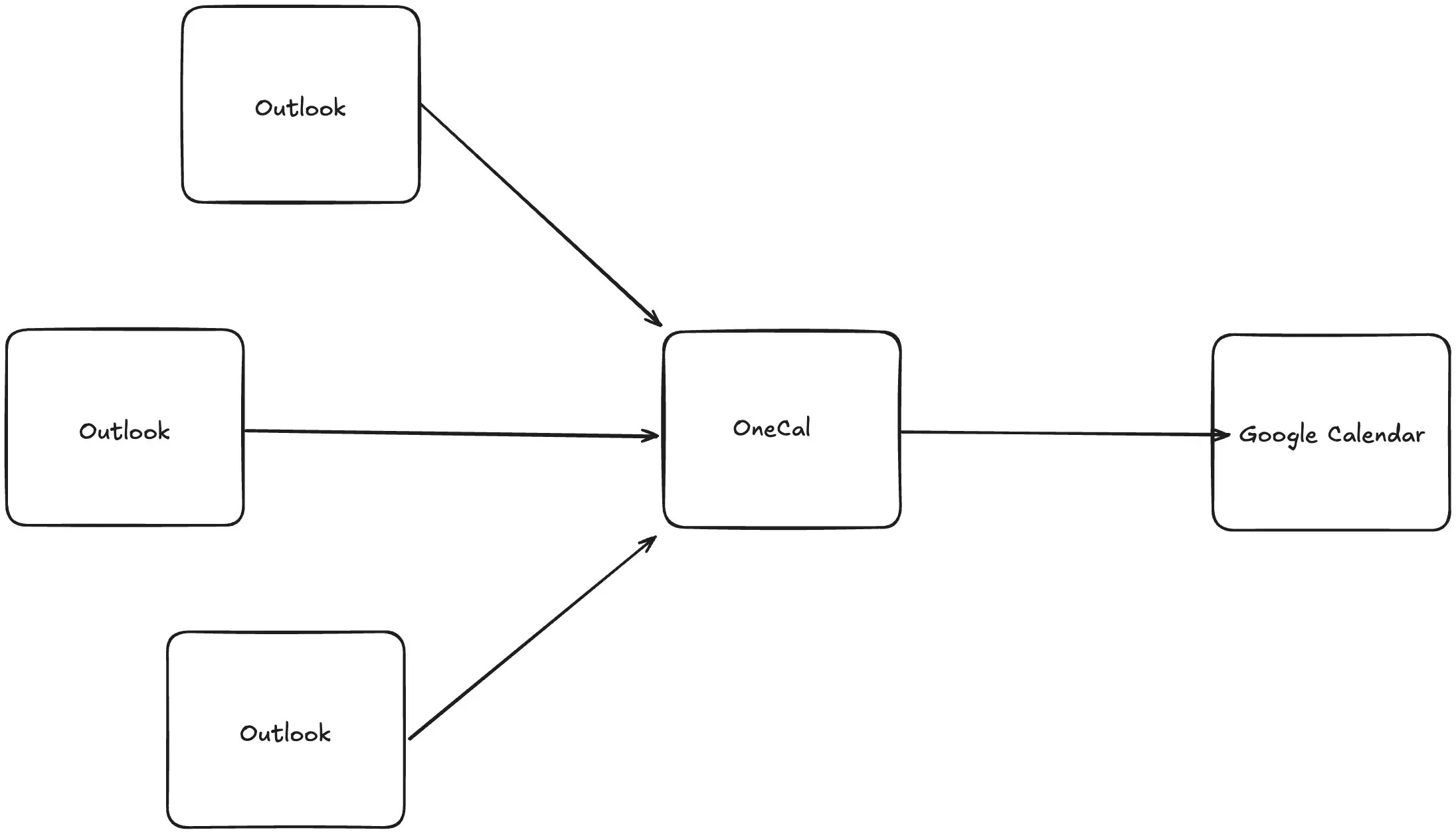 Sync Outlook with Google Calendar through OneCal Sync Outlook with Google Calendar through OneCal