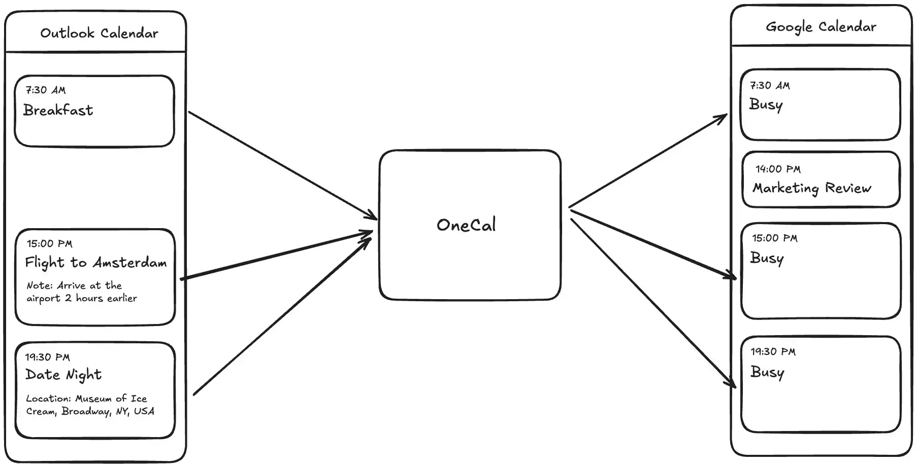 Illustration:  Using OneCal to sync Outlook and Google Calendar in real time