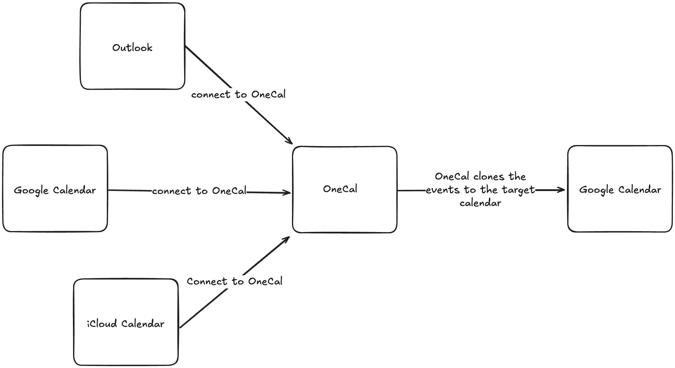 Illustration 1: Using OneCal to sync multiple calendars Illustration 1: Using OneCal to sync multiple calendars