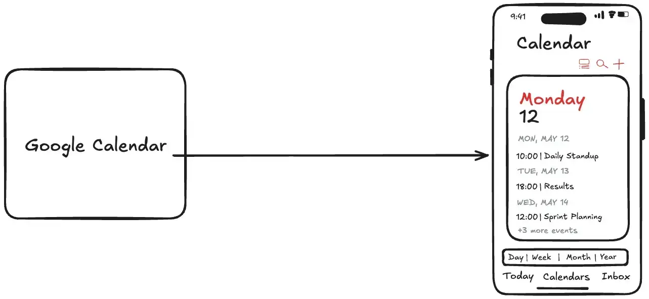 Illustration 2: Syncing the synchronized Google Calendar to iPhone