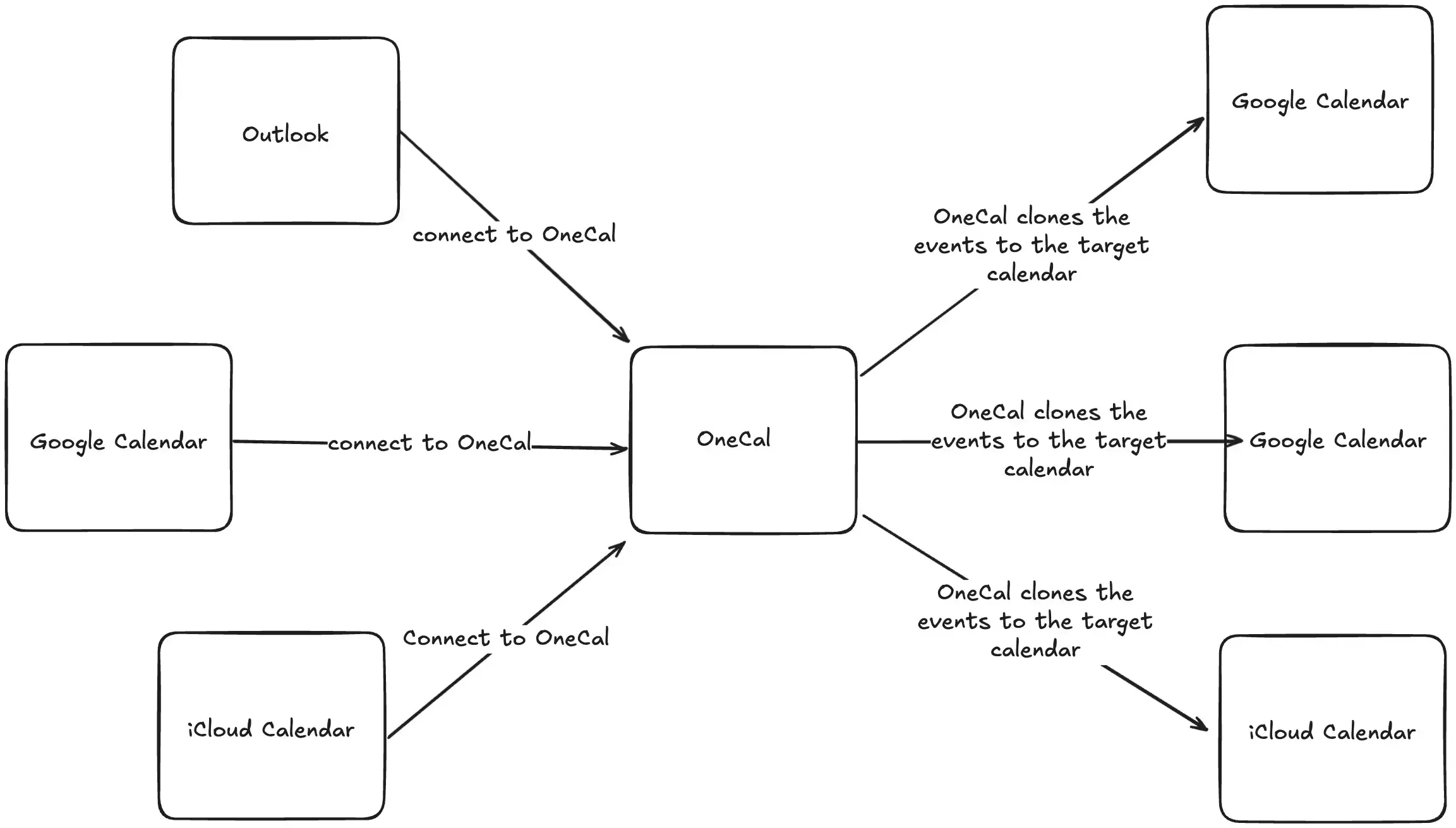 Sync Calendars using OneCal Sync Calendars using OneCal