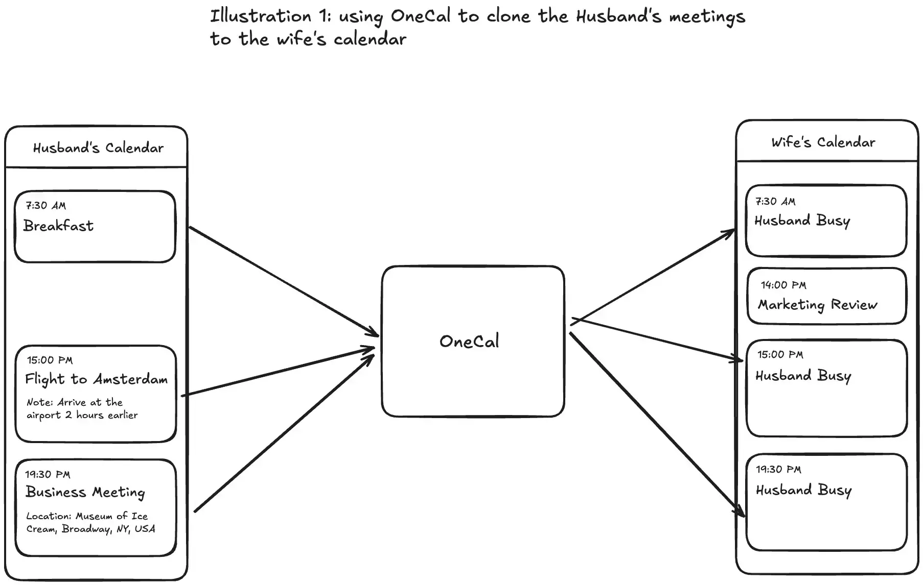 The Husband could configure to send the meeting details to the wife’s calendar The Husband could configure to send the meeting details to the wife’s calendar