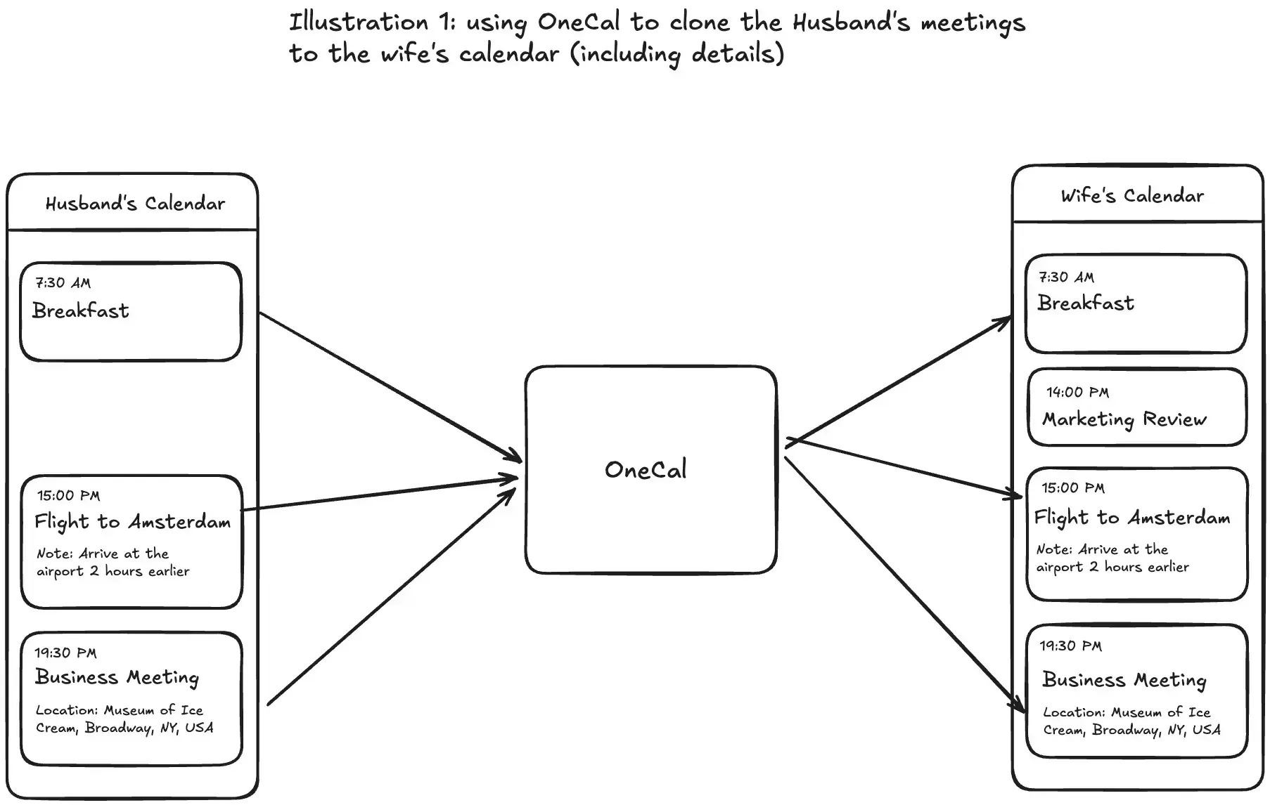 The Husband could configure to send the meeting details to the wife’s calendar The Husband could configure to send the meeting details to the wife’s calendar