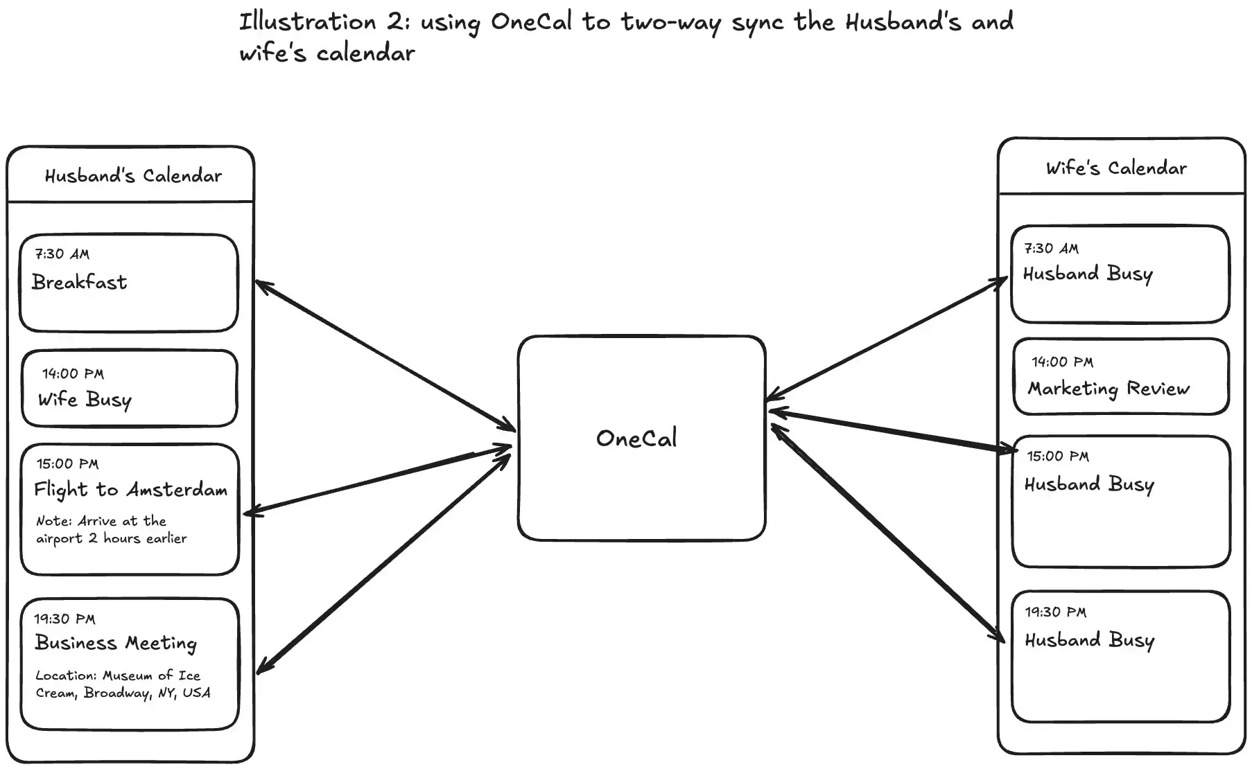 Illustration 2 shows how the husband and the wife can see each other's availability by syncing their calendars using OneCal. Illustration 2 shows how the husband and the wife can see each other's availability by syncing their calendars using OneCal.