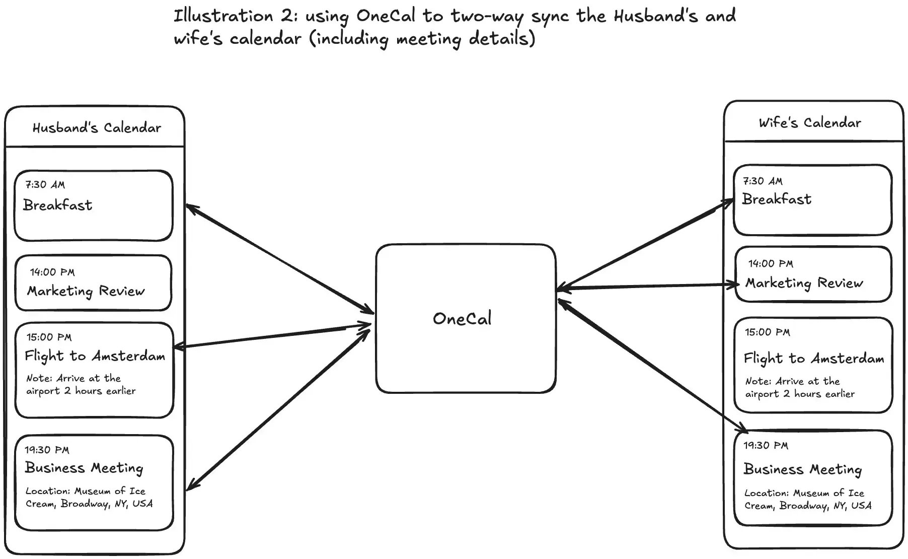 Illustration 2 shows how the husband and the wife can see each other's availability by syncing their calendars using OneCal. Illustration 2 shows how the husband and the wife can see each other's availability by syncing their calendars using OneCal.