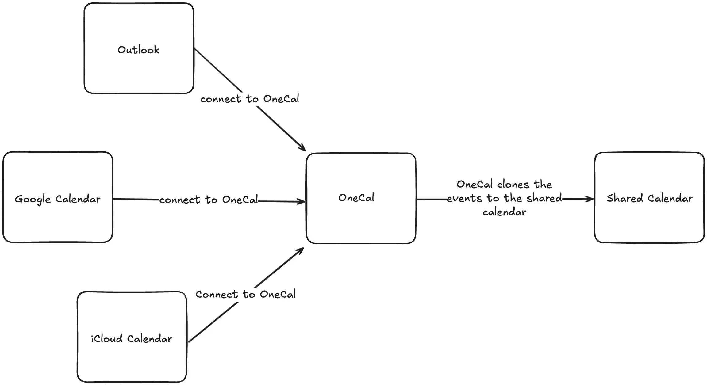 How OneCal Syncs Calendars - Illustration How OneCal Syncs Calendars - Illustration