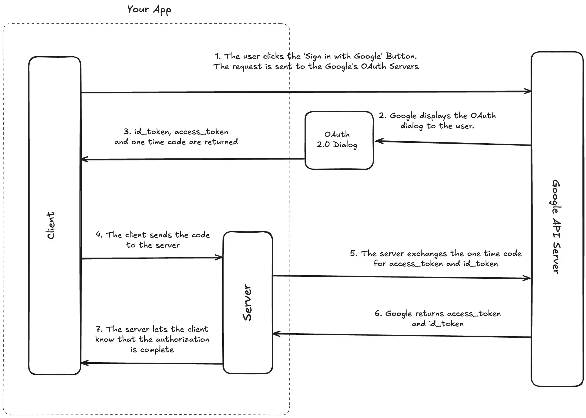 Google Calendar OAuth flow