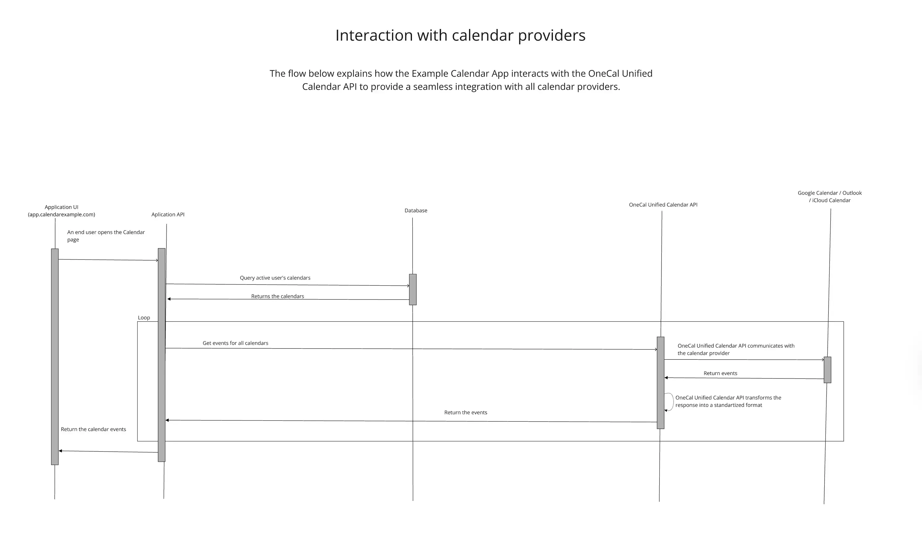 API communication sequence diagram