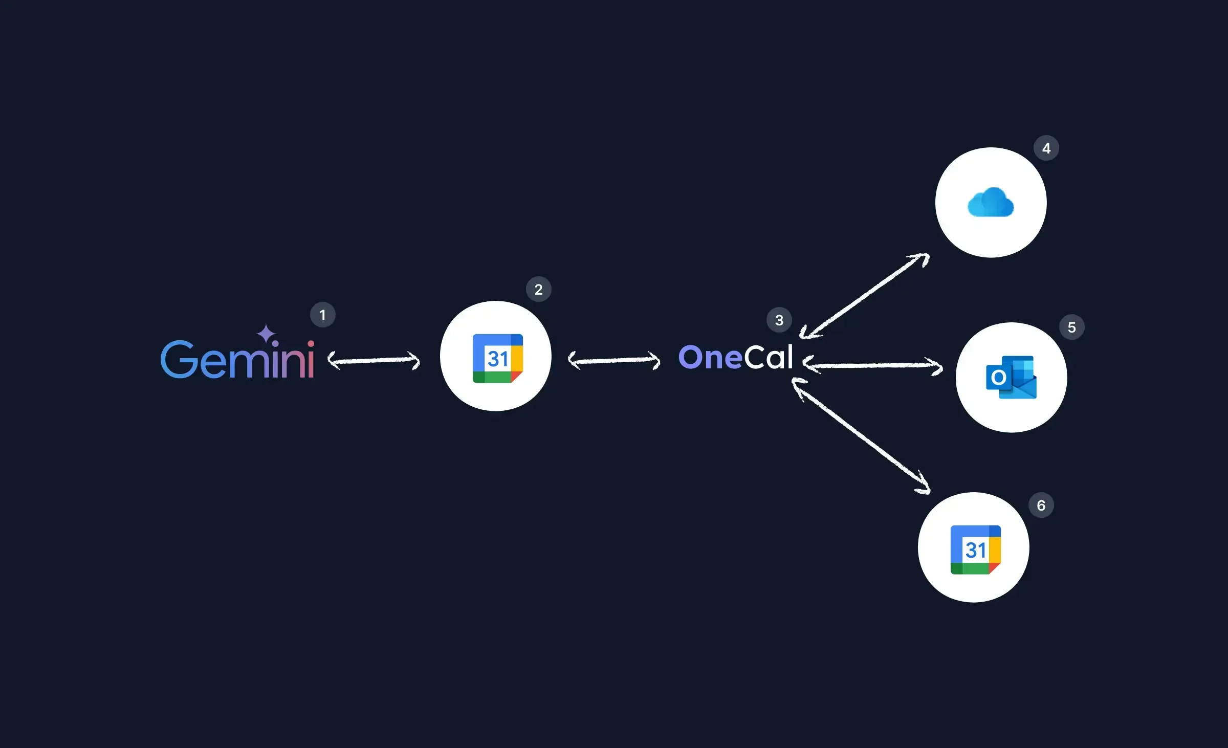 Use OneCal to sync all calendars - Gemini