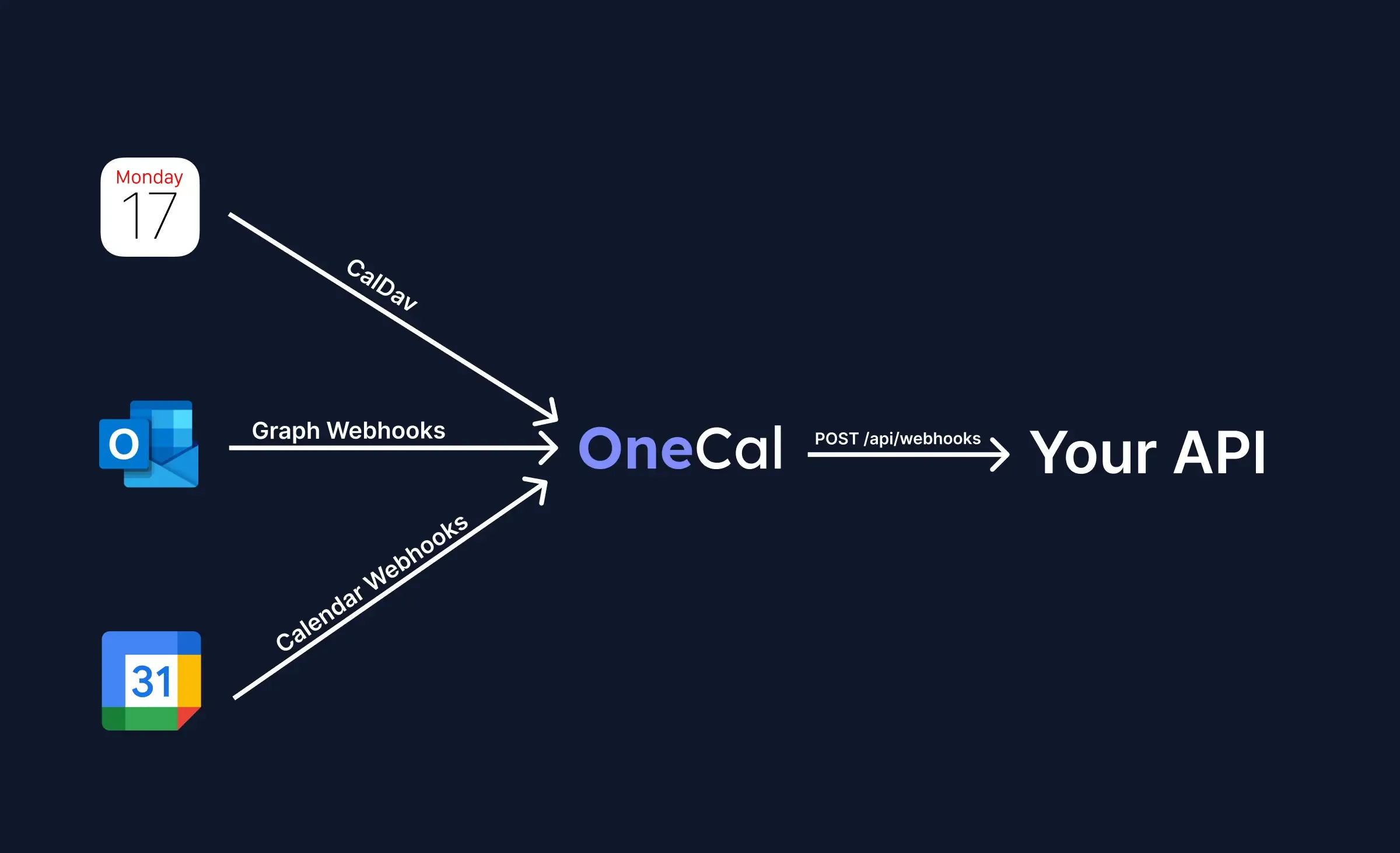 OneCal Unified Calendar API - Support for webhooks